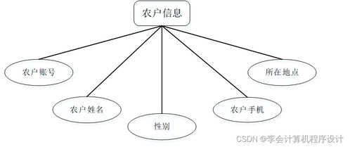基于Django的助農(nóng)果蔬銷售網(wǎng)站設計與實現(xiàn)——融合網(wǎng)絡文化經(jīng)營的創(chuàng)新模式